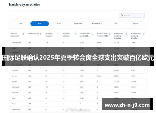 国际足联确认2025年夏季转会窗全球支出突破百亿欧元